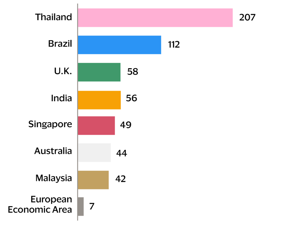 Instant payments chart