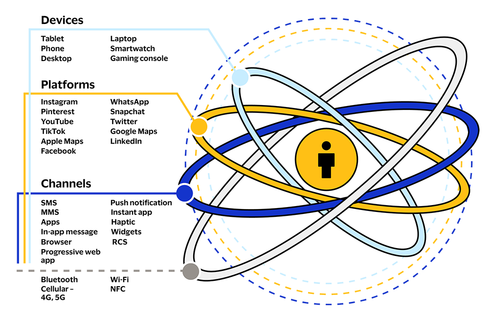 Devices, platforms and channels illustration